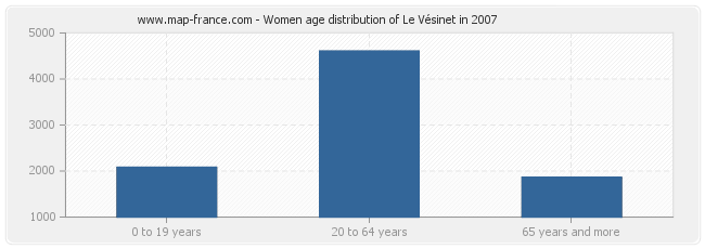 Women age distribution of Le Vésinet in 2007